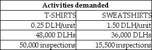 Tiger Pride produces two product lines: T-shirts and Sweatshirts. Product profitability is analyzed as follows: Tiger Pride's managers have decided to revise their current assignment of overhead costs to reflect the following ABC cost information: Under the revised ABC system, supervision costs allocated to Sweatshirts will be ________. (Do not round interim calculations. Round the final answer to the nearest whole dollar.)