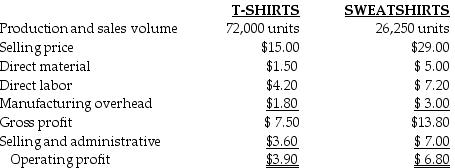 Tiger Pride produces two product lines: T-shirts and Sweatshirts. Product profitability is analyzed as follows: Tiger Pride's managers have decided to revise their current assignment of overhead costs to reflect the following ABC cost information: Under the revised ABC system, total overhead costs allocated to Sweatshirts will be ________.
