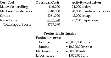 Canton Corp. manufactures two sizes of ceramic paperweights, regular and jumbo. The following information applies to their expectations for the planning period: Expected direct costs amounts to $942,000 for the period. Support cost requirements of both products are substantially different from one another. Canton uses an ABC costing system. The setups activity-cost driver rate is ________.