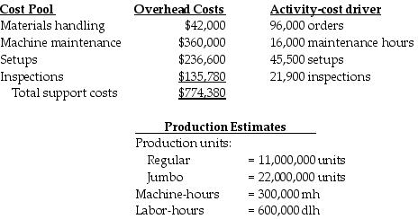 Canton's Corp. manufactures two sizes of ceramic paperweights, regular and jumbo. The following information applies to their expectations for the planning period: Expected direct costs amounts to $928,000 for the period. Support cost requirements of both products are substantially different from one another. Canton's uses an ABC costing system. The inspections activity-cost driver rate is ________.