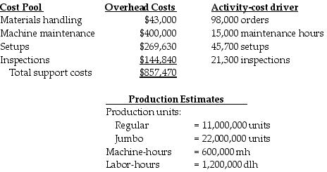 Canton's Corp. manufactures two sizes of ceramic paperweights, regular and jumbo. The following information applies to their expectations for the planning period: Expected direct costs amounts to $9,130,000 for the period. Support cost requirements of both products are substantially different from one another. Canton uses an ABC costing system. Which of the following statements is true of implementing an ABC system?