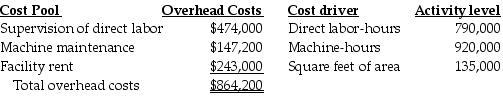 Nile Corp. has identified three cost pools to allocate overhead costs. The following estimates are provided for the coming year: The accounting records show the Mossman Job consumed the following resources: If Nile Corp. uses the three activity cost pools to allocate overhead costs, what are the activity-cost driver rates for supervision of direct labor, machine maintenance, and facility rent, respectively?