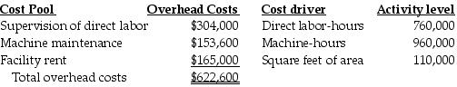 Nile Corp. has identified three cost pools to allocate overhead costs. The following estimates are provided for the coming year: The accounting records show the Mossman Job consumed the following resources: Using the three cost pools to allocate overhead costs, what is the total amount of overhead costs to be allocated to the Mossman Job?