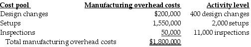 Velshi Printers has contracts to complete weekly supplements required by forty-six customers. For the year 2018, manufacturing overhead cost estimates total $1,800,000 for an annual production capacity of 20 million pages. For 2018 Velshi Printers has decided to evaluate the use of additional cost pools. After analyzing manufacturing overhead costs, it was determined that number of design changes, setups, and inspections are the primary manufacturing overhead cost drivers. The following information was gathered during the analysis: During 2018, two customers, Money Managers and Hospital Systems, are expected to use the following printing services: Using the three cost pools to allocate overhead costs, what is the total manufacturing overhead cost estimate for Money Managers during 2018? (Do not round interim calculations. Round the final answer to the nearest cent.)