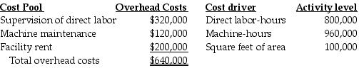 Gregory Enterprises has identified three cost pools to allocate overhead costs. The following estimates are provided for the coming year: The accounting records show the Mossman Job consumed the following resources: Which method of allocation probably best estimates actual overhead costs used? Why?