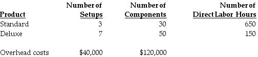 Rachel's Pet Supply Corporation manufactures two models of grooming stations, a standard and a deluxe model. The following activity and cost information has been compiled: Assume a traditional costing system applies the $160,000 of overhead costs based on direct labor hours. a.What is the total amount of overhead costs assigned to the standard model? b.What is the total amount of overhead costs assigned to the deluxe model? Assume an activity-based costing system is used and that the number of setups and the number of components are identified as the activity-cost drivers for overhead. c.What is the total amount of overhead costs assigned to the standard model? d.What is the total amount of overhead costs assigned to the deluxe model? e.Explain the difference between the costs obtained from the traditional costing system and the ABC system. Which system provides a better estimate of costs? Why?