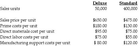 Luzent Company produces two types of entry doors: Deluxe and Standard. The assignment basis for support costs has been direct labor dollars. For 2018, Luzent compiled the following data for the two products: Last year, Luzent Manufacturing purchased an expensive robotics system to allow for more decorative door products in the deluxe product line. The CFO suggested that an ABC analysis could be valuable to help evaluate a product mix and promotion strategy for the next sales campaign. She obtained the following ABC information for 2018: Required: a.Using the current system, what is the estimated 1.total cost of manufacturing one unit for each type of door? 2.profit per unit for each type of door? b.Using the current system, estimated manufacturing overhead costs per unit are less for the deluxe door ($80 per unit) than the standard door ($120 per unit). What is a likely explanation for this? c. ABC systems may result in misallocation of indirect costs. Do you agree? Give reasons for your answer. d.What considerations need to be examined when determining a sales mix strategy? e. While implementing an ABC system for the first time, achieving a significant change overnight is difficult and this may de motivate employees. How can managers overcome this problem?