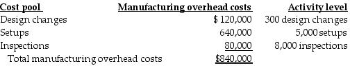 Excellent Printers has contracts to complete weekly supplements required by forty-six customers. For the year 2018, manufacturing overhead cost estimates total $840,000 for an annual production capacity of 12 million pages. For 2018 Excellent Printers has decided to evaluate the use of additional cost pools. After analyzing manufacturing overhead costs, it was determined that number of design changes, setups, and inspections are the primary manufacturing overhead cost drivers. The following information was gathered during the analysis: During 2018, two customers, Money Managers and Hospital Systems, are expected to use the following printing services: When costs are assigned using the single cost driver, number of pages printed, then ________.