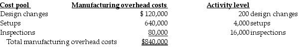 Excellent Printing has contracts to complete weekly supplements required by forty-six customers. For the year 2018, manufacturing overhead cost estimates total $840,000 for an annual production capacity of 12 million pages. For 2018, Excellent Printing decided to evaluate the use of additional cost pools. After analyzing manufacturing overhead costs, it was determined that number of design changes, setups, and inspections are the primary manufacturing overhead cost drivers. The following information was gathered during the analysis: During 2018, two customers, Money Managers and Hospital Systems, are expected to use the following printing services: When costs are assigned using the single cost driver, number of pages printed, then Hospital Systems ________.
