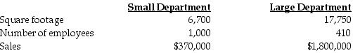 High Traffic Products Corporation has two departments, Small and Large. Central costs could be allocated to the two departments in various ways. If total advertising expense of $629,300 is allocated on the basis of sales, the amount allocated to the Large Department would be ________.