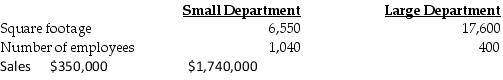 High Traffic Products Corporation has two departments, Small and Large. Central costs could be allocated to the two departments in various ways. If total payroll processing costs of $34,560 are allocated on the basis of number of employees, the amount allocated to the Small Department would be ________. (Do not round interim calculations. Round the final answer to the nearest whole dollar.)