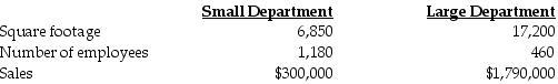 High Traffic Products Corporation has two departments, Small and Large. Central costs could be allocated to the two departments in various ways. If total rent expense of $144,300 is allocated on the basis of square footage, the amount allocated to the Large Department would be ________. (Do not round interim calculations. Round the final answer to the nearest whole dollar.)