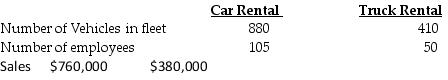 Stark Corporation has two departments, Car Rental and Truck Rental. Central costs may be allocated to the two departments in various ways. If advertising expense of $456,000 is allocated on the basis of sales, the cost per cost driver rate would be ________.