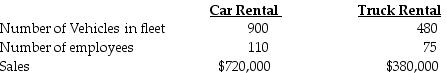 Stark Corporation has two departments, Car Rental and Truck Rental. Central costs may be allocated to the two departments in various ways. If the facility lease expense of $380,000 is allocated on the basis of vehicles in the fleet, the amount allocated to the Truck Rental Department would be ________. (Do not round interim calculations. Round the final answer to the nearest whole dollar.)