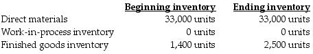 First Class, Inc., expects to sell 22,000 pool cues for $12 each. Direct materials costs are $3, direct manufacturing labor is $4, and manufacturing overhead is $0.84 per pool cue. The following inventory levels apply to 2019: On the 2019 budgeted income statement, what amount will be reported for sales?