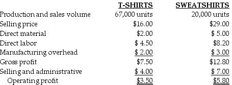 <strong>Tiger Pride produces two product lines: T-shirts and Sweatshirts. Product profitability is analyzed as follows: What is the projected decline in operating income if the direct materials costs of T-Shirts increase to $3.50 per unit and direct labor costs of Sweatshirts increase to $14.00 per unit?</strong> A) $216,500 B) $100,500 C) $116,000 D) $514,500