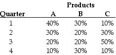 Prescher Company sells three products with the following seasonal sales pattern: The annual sales budget shows forecasts for the different products and their expected selling price per unit to be as follows: Required: Prepare a sales budget, in units and dollars, by quarters for the company for the coming year.