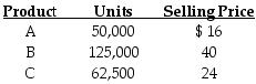 Prescher Company sells three products with the following seasonal sales pattern: The annual sales budget shows forecasts for the different products and their expected selling price per unit to be as follows: Required: Prepare a sales budget, in units and dollars, by quarters for the company for the coming year.