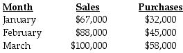 The following information pertains to Monroe Company: -Cash is collected from customers in the following manner: Month of sale30% Month following the sale70% -40% of purchases are paid for in cash in the month of purchase, and the balance is paid the following month. -Labor costs are 20% of sales. Other operating costs are $37,000 per month (including $8,000 of depreciation). Both of these are paid in the month incurred. -The cash balance on March 1 is $10,000. A minimum cash balance of $6,000 is required at the end of the month. Money can be borrowed in multiples of $1,000. How much cash will be collected from customers in March?