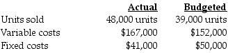 <strong>Lincoln Corporation used the following data to evaluate their current operating system. The company sells items for $19 each and used a budgeted selling price of $19 per unit. What is the static-budget variance of revenues?</strong> A) $171,000 favorable B) $171,000 unfavorable C) $6,000 favorable D) $9,000 unfavorable