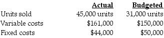 <strong>Lincoln Corporation used the following data to evaluate their current operating system. The company sells items for $18 each and used a budgeted selling price of $18 per unit. What is the static-budget variance of variable costs?</strong> A) $6,000 favorable B) $11,000 unfavorable C) $14,000 favorable D) $5,000 unfavorable