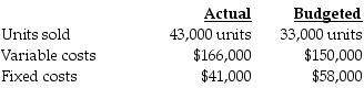 <strong>Lincoln Corporation used the following data to evaluate their current operating system. The company sells items for $18 each and used a budgeted selling price of $18 per unit. What is the static-budget variance of operating income?</strong> A) $164,000 favorable B) $164,000 unfavorable C) $181,000 favorable D) $181,000 unfavorable