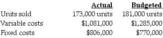 Schooner Corporation used the following data to evaluate its current operating system. The company sells items for $25 each and used a budgeted selling price of $25 per unit. What is the static-budget variance of variable costs?