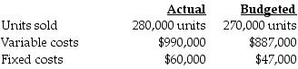 Daniels Corporation used the following data to evaluate their current operating system. The company sells items for $19 each and had used a budgeted selling price of $20 per unit. What is the static-budget variance of variable costs?