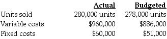 <strong>Daniels Corporation used the following data to evaluate their current operating system. The company sells items for $18 each and had used a budgeted selling price of $19 per unit. What is the static-budget variance of operating income?</strong> A) $325,000 favorable B) $325,000 unfavorable C) $316,000 favorable D) $316,000 unfavorable