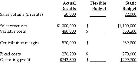 The actual information pertains to the month of June. As a part of the budgeting process, Great Cabinets Company developed the following static budget for June. Great Cabinets is in the process of preparing the flexible budget and understanding the results. The flexible budget will report ________ for the fixed costs.