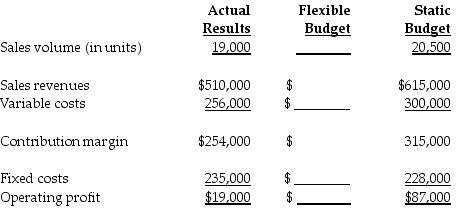 <strong>The actual information pertains to the month of June. As part of the budgeting process, Colonial Fencing Company developed the following static budget for September. Colonial is in the process of preparing the flexible budget and understanding the results. The flexible budget for sales revenues will be?</strong> A) $615,000 B) $510,000 C) $635,500 D) $570,000