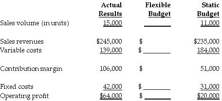 <strong>The actual information pertains to the third quarter. As part of the budgeting process, the Duck Decoy Department of Paralith Incorporated had developed the following static budget for the third quarter. Duck Decoy is in the process of preparing the flexible budget and understanding the results. The flexible budget will report ________ for variable costs.</strong> A) $101,933 B) $250,909 C) $45,000 D) $184,000