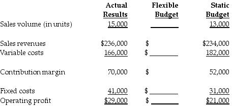 <strong>The actual information pertains to the third quarter. As part of the budgeting process, the Duck Decoy Department of Paralith Incorporated had developed the following static budget for the third quarter. Duck Decoy is in the process of preparing the flexible budget and understanding the results. The flexible budget will report ________ for the fixed costs.</strong> A) $73,923 B) $31,000 Favorable C) $31,000 D) $10,000 Unfavorable
