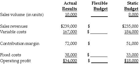 <strong>The actual information pertains to the third quarter. As part of the budgeting process, the Duck Decoy Department of Paralith Incorporated had developed the following static budget for the third quarter. Duck Decoy is in the process of preparing the flexible budget and understanding the results. The flexible-budget variance for variable costs is ________. (Round the final answer to the nearest dollar.)</strong> A) $17,000 favorable B) $33,400 unfavorable C) $17,000 unfavorable D) $63,000 favorable