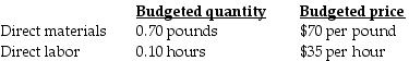 Heavy Products, Inc. developed standard costs for direct material and direct labor. In 2017, AII estimated the following standard costs for one of their major products, the 10-gallon plastic container. During June, Heavy Products produced and sold 25,000 containers using 23,000 pounds of direct materials at an average cost per pound of $75 and 17,500 direct manufacturing labor-hours at an average wage of $35.75 per hour. The direct material price variance during June is ________.