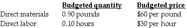 Heavy Products, Inc. developed standard costs for direct material and direct labor. In 2017, AII estimated the following standard costs for one of their major products, the 10-gallon plastic container. During June, Heavy Products produced and sold 19,000 containers using 1,200 pounds of direct materials at an average cost per pound of $63 and 17,100 direct manufacturing labor-hours at an average wage of $31.25 per hour. The direct manufacturing labor price variance during June is ________.