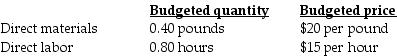 Genent Industries, Inc. (GII), developed standard costs for direct material and direct labor. In 2017, GII estimated the following standard costs for one of their major products, the 30-gallon heavy-duty plastic container. During July, GII produced and sold 4,000 containers using 1,700 pounds of direct materials at an average cost per pound of $15 and 3,225 direct manufacturing labor hours at an average wage of $15.25 per hour. The direct material price variance during July is ________.