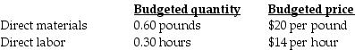 Genent Industries, Inc. (GII), developed standard costs for direct material and direct labor. In 2017, GII estimated the following standard costs for one of their major products, the 30-gallon heavy-duty plastic container. During July, GII produced and sold 4,000 containers using 2,700 pounds of direct materials at an average cost per pound of $19 and 1,290 direct manufacturing labor hours at an average wage of $14.30 per hour. The direct manufacturing labor flexible-budget variance during July is ________.