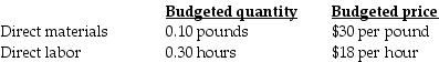 Genent Industries, Inc. (GII), developed standard costs for direct material and direct labor. In 2017, GII estimated the following standard costs for one of their major products, the 30-gallon heavy-duty plastic container. During July, GII produced and sold 4,000 containers using 600 pounds of direct materials at an average cost per pound of $26 and 1,290 direct manufacturing labor hours at an average wage of $18.40 per hour. The direct manufacturing labor price variance during July is ________.