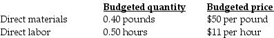 Genent Industries, Inc. (GII), developed standard costs for direct material and direct labor. In 2017, GII estimated the following standard costs for one of their major products, the 30-gallon heavy-duty plastic container. During July, GII produced and sold 4,000 containers using 1,750 pounds of direct materials at an average cost per pound of $48 and 2,090 direct manufacturing labor hours at an average wage of $11.30 per hour. The direct manufacturing labor efficiency variance during July is ________.