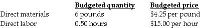 Mid City Products Inc. (MCP), developed standard costs for direct material and direct labor. In 2017, MCP estimated the following standard costs for one of their most popular products. During September, MCP produced and sold 2,000 units using 12,400 pounds of direct materials at an average cost per pound of $4.00 and 950 direct labor hours at an average wage of $15.15 per hour. The direct labor price variance during September is ________.