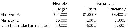 Handley Manufacturing Company has prepared the following flexible budget for August and is in the process of interpreting the variances. F denotes a favorable variance and U denotes an unfavorable variance. The most likely explanation of the above variances for Material A is that ________.