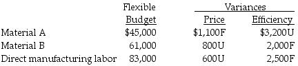 Handley Manufacturing Company has prepared the following flexible budget for August and is in the process of interpreting the variances. F denotes a favorable variance and U denotes an unfavorable variance. The actual amount spent for Material B was ________.