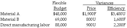 Handley Manufacturing Company has prepared the following flexible budget for August and is in the process of interpreting the variances. F denotes a favorable variance and U denotes an unfavorable variance. The actual amount spent for direct manufacturing labor was ________.