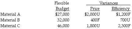 Midend's Camera Shop has prepared the following flexible budget for September and is in the process of interpreting the variances. F denotes a favorable variance and U denotes an unfavorable variance. The actual amount spent for Material A was ________.