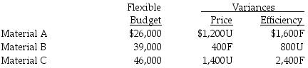 Midend's Camera Shop has prepared the following flexible budget for September and is in the process of interpreting the variances. F denotes a favorable variance and U denotes an unfavorable variance. The actual amount spent for Material B was ________.