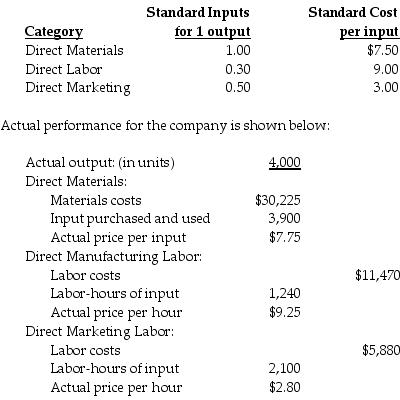 Littrell Company produces chairs and has determined the following direct cost categories and budgeted amounts: Required: a.What is the combined total of the flexible-budget variances? b.What is the price variance of the direct materials? c.What is the price variance of the direct manufacturing labor and the direct marketing labor, respectively? d.What is the efficiency variance for direct materials? e.What are the efficiency variances for direct manufacturing labor and direct marketing labor, respectively?