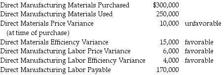 Waddell Productions makes separate journal entries for all cost accounting-related activities. It uses a standard cost system for all manufacturing items. For the month of June, the following activities have taken place: Required: Record the necessary journal entries to close the accounts for the month.