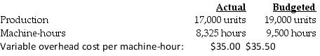 <strong>Russo Corporation manufactured 17,000 air conditioners during November. The overhead cost-allocation rate is $35.50 per machine-hour. The following variable overhead data pertain to November:   What is the variable overhead efficiency variance?</strong> A) $6,212.50 favorable B) $6,212.50 unfavorable C) $4,750.00 favorable D) $4,750.00 unfavorable <div style=padding-top: 35px> 