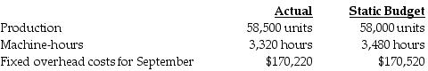 Davidson Corporation manufactured 58,500 units during September. The following fixed overhead data relates to September: What is the amount of fixed overhead allocated to production?